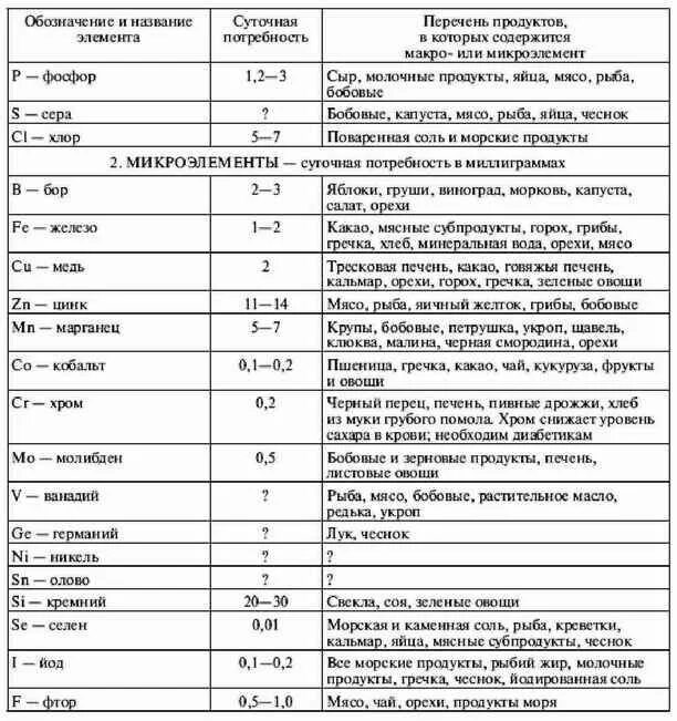 Витамины и микроэлементы в продуктах. Минералы макро и микроэлементы таблица. Таблица макро и микроэлементов в продуктах питания таблица. Макро и микроэлементы в продуктах питания таблица. Характеристика основных витаминов и Минеральных веществ таблица.