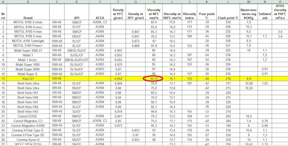 Допуски масла кикс. Таблица характеристик моторных масел Кикс 10w 40. Кикс 0в30 SP характеристики. 507 Допуск масло Кикс 4. Таблица воспламеняемости масла Kixx.