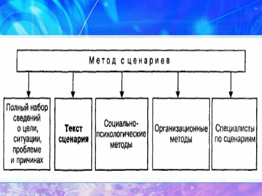 Сценарии принятия решений. Метод сценариев. Метод построения сценариев. Метод сценариев схема. Метод сценариев пример.