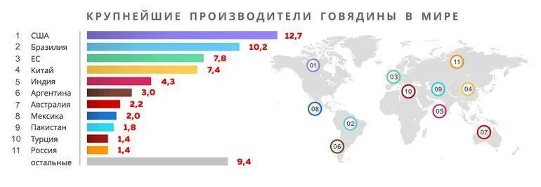 Крупнейшие производители говядины в мире. Страны крупнейшие производители говядины. Страны производители говядины в мире. Страны по производству мяса. Крупнейшие производители мяса