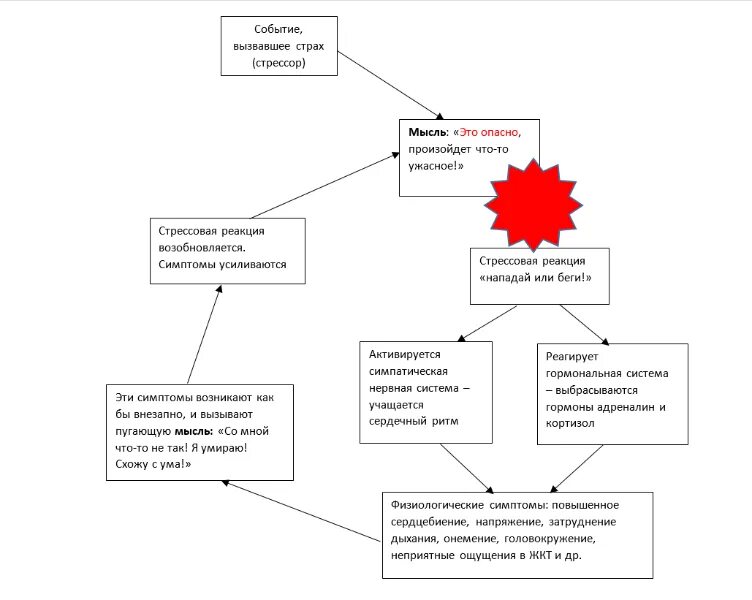 Схема при панической атаке. Психотерапия панических атак. Таблица панических атак. Когнитивно-поведенческая терапия при панических атаках упражнения. Паническая атака у ребенка 10