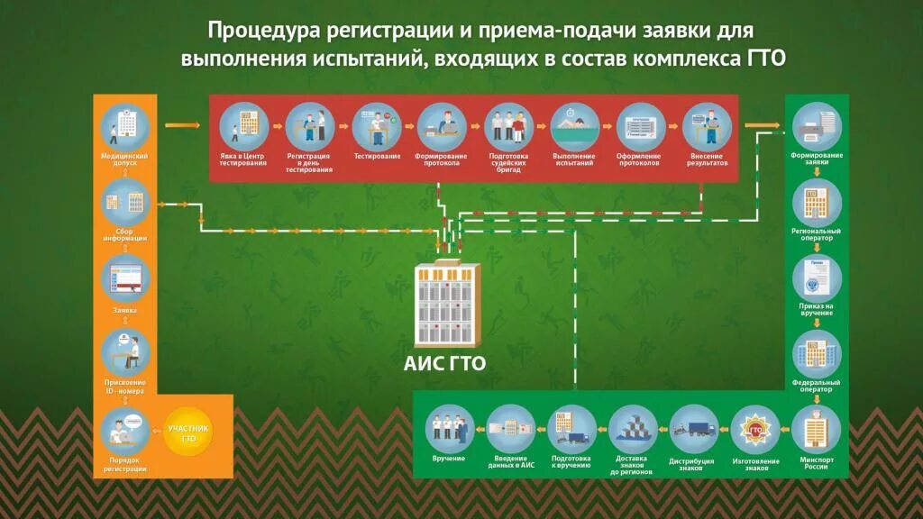 Сайте аис гто. АИС ГТО. Виды испытаний ГТО. Виндер ГТО. Процедура регистрации комплекса ГТО.