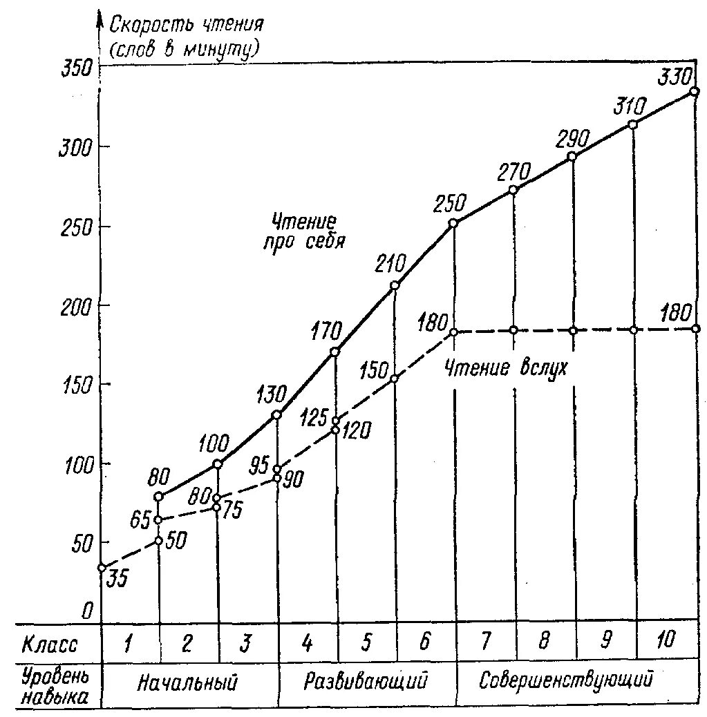 Сколько слов в минуту норма. Нормы техники чтения для взрослых. Скорость чтения норма взрослого. Диаграмма скорость чтения. Норма чтения в минуту взрослого человека.