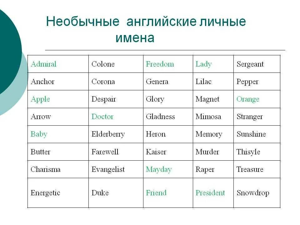 Английские имена. Английские имена для мальчиков. Английские ИМЕНАИМЕНА. Английские имена для девочек. Странный на английском языке