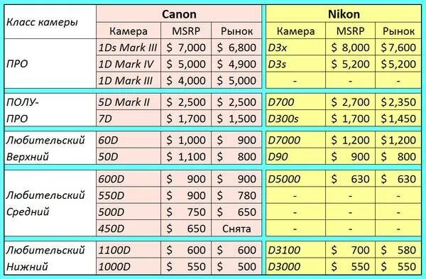 Характеристики фотоаппаратов nikon. Таблица моделей фотоаппарата canon. линейка зеркальных фотоаппаратов nikon. фотоаппараты canon характеристики таблица. линейка зеркальных фотоаппаратов canon по возрастанию.