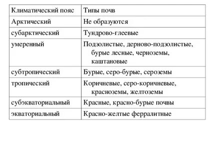 Тип почв климатические условия