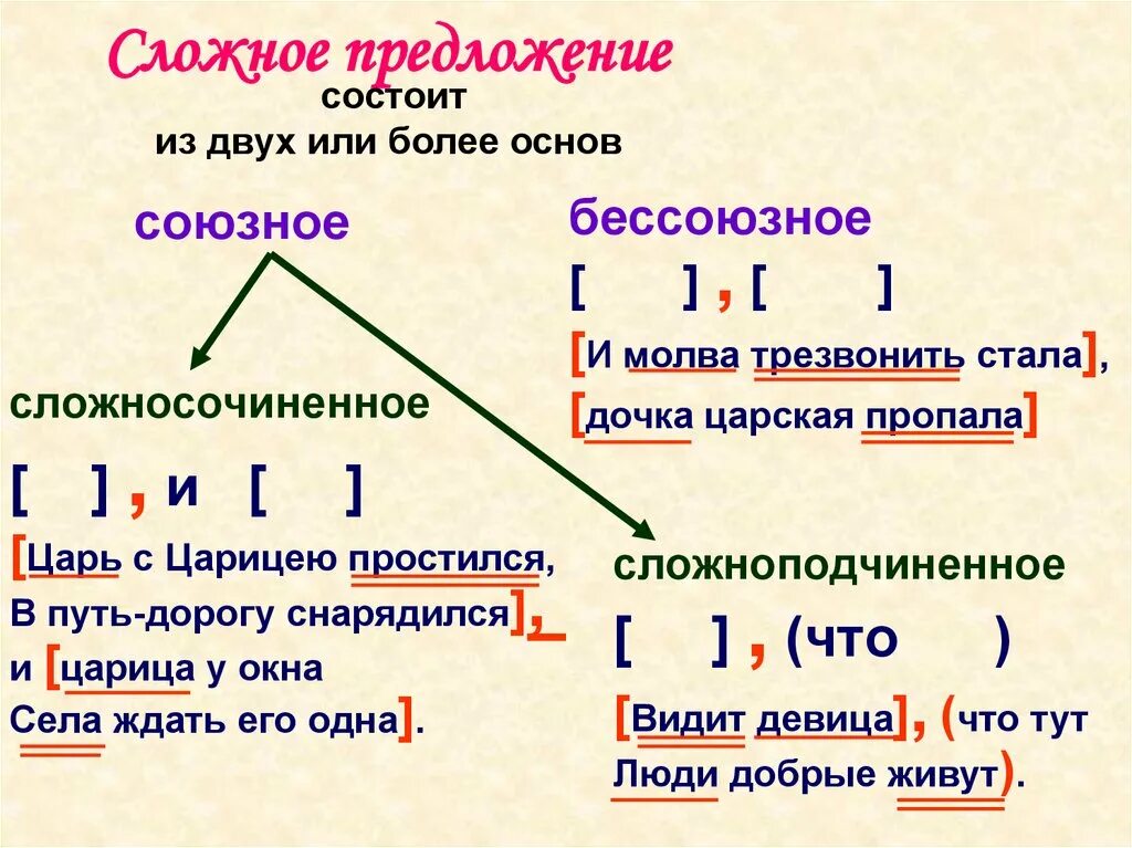 Схема предложений сложносочиненных сложноподчиненных бессоюзных. Рус яз 6 класс сложные предложения пример. Сложное предложение правило 6 класс. Сложное предложение это 4 класс определение в русском языке.