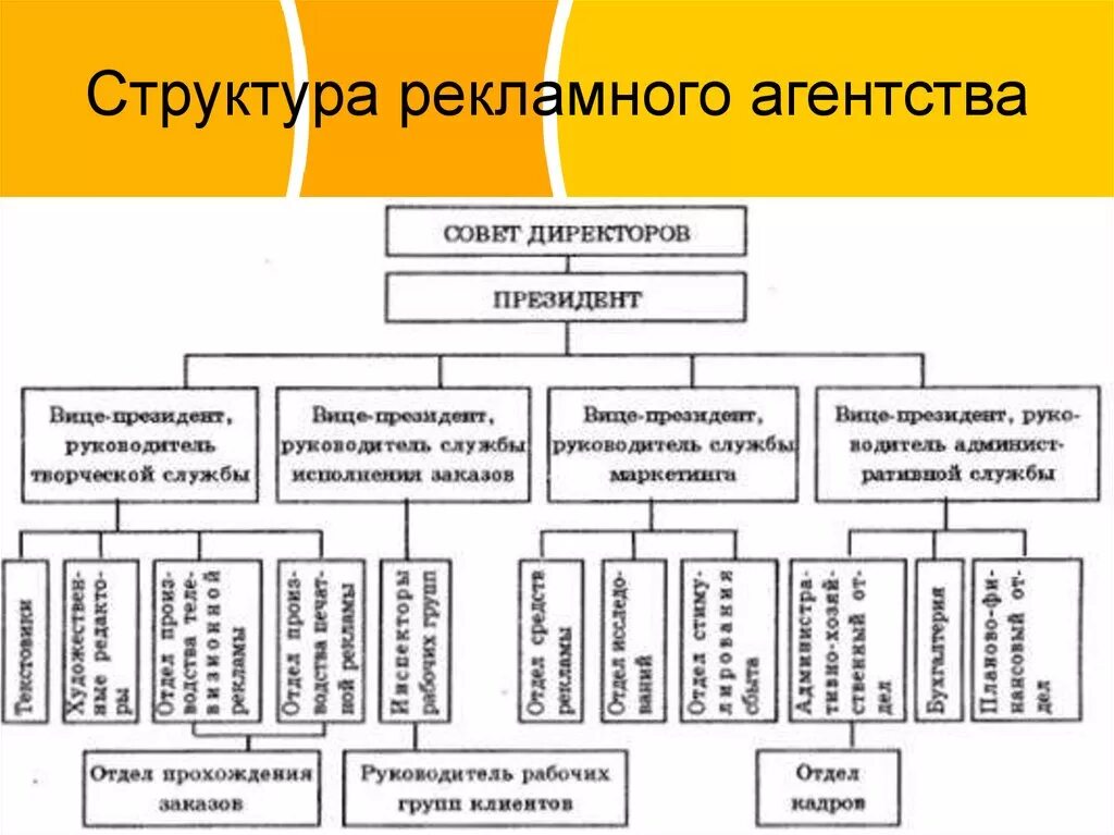 Управление рекламным агентством. Организационная схема рекламного агентства. Структура рекламного агентства полного цикла схема. Организационная структура компании рекламного агентства. Организационная структура рекламного агентства пример линейная.