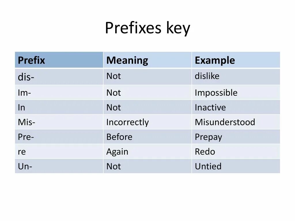 Префикс un. Prefixes. Prefix re. Prefixes примеры. Prefix meaning.