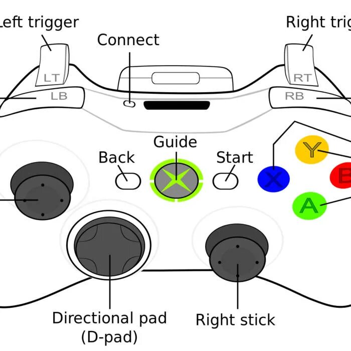 Схема джойстика Xbox 360. Xbox 360 Gamepad схема. Джойстик Xbox 360 триггеры. Геймпад Xbox 360 Назначение кнопок. Триггеры на геймпаде