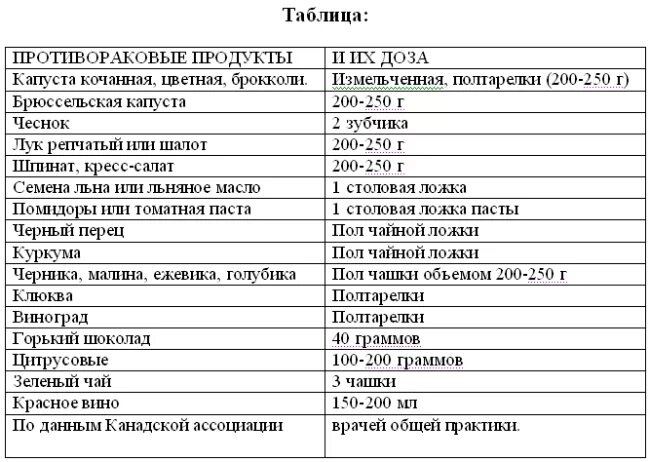 Меню питания после химиотерапии. Питание онкологических больных 4 степени при химиотерапии. Диета при онкологии желудка. Питание при химтотерап.