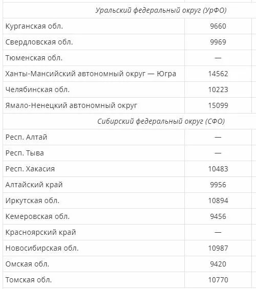 Пенсия пенсионера в 2022 году. Таблица минимальной пенсии по регионам в 2022. Минимальная пенсия в 2022. Минимальные пенсии по регионам в 2022 году таблица. Таблица всех пенсий 2022.