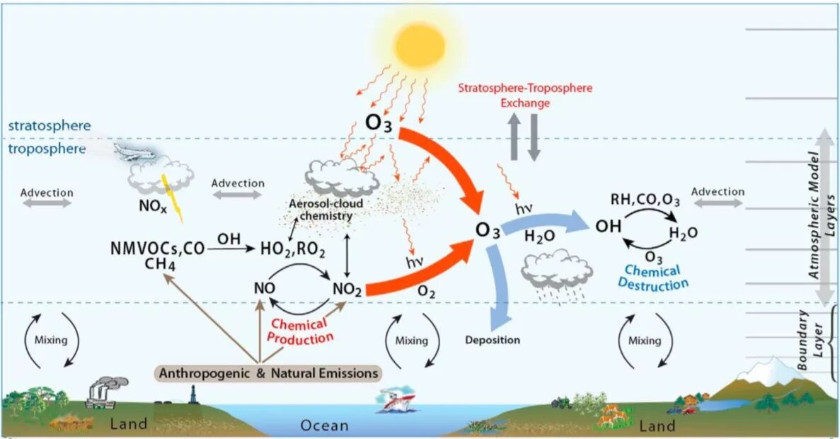Распад кислорода. Распределение озона в атмосфере. Механизм образования озона в атмосфере. Разрушение озонового слоя схема. Тропосферный Озон.