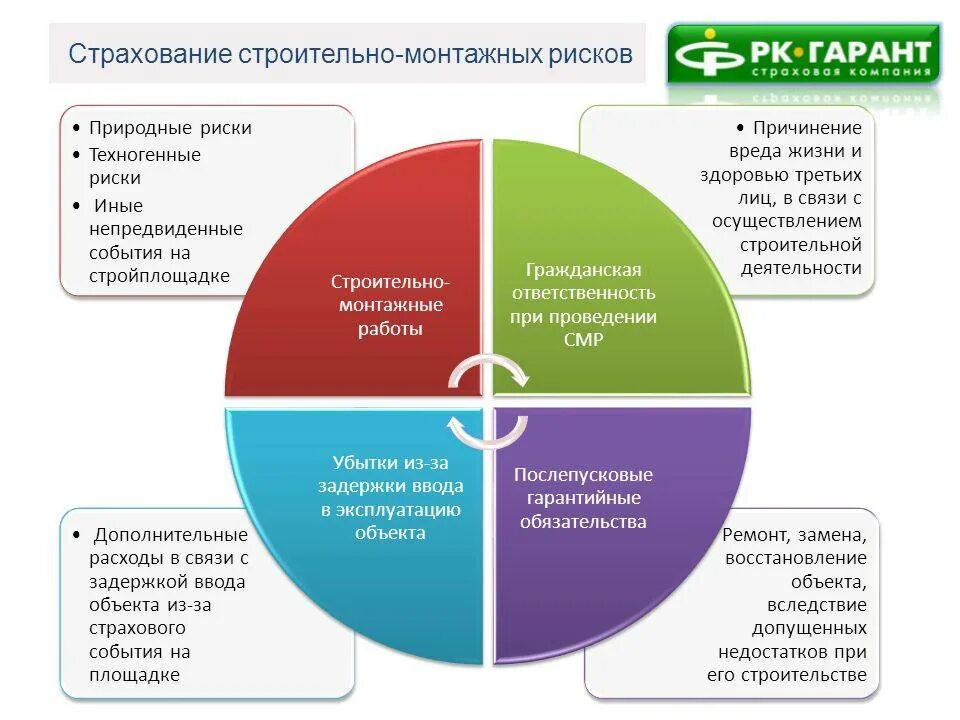 Риски при строительных работах. Риски в строительстве. виды строительных рисков. оценка строительных рисков. риски в строительном бизнесе.