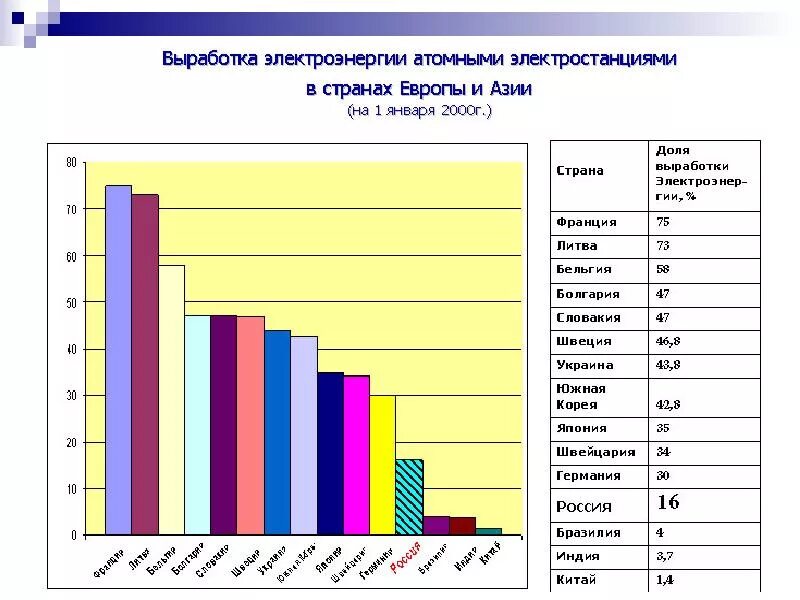 Электроэнергия на АЭС страны. Выработка электроэнергии. Выработка электроэнергии на АЭС. Производство энергии по странам