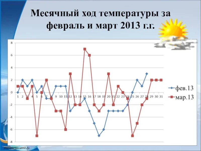 График температуры за сентябрь. Месячный ход температуры. месячный ход температуры воздуха. график месячного хода температуры. график месячного хода температуры воздуха.