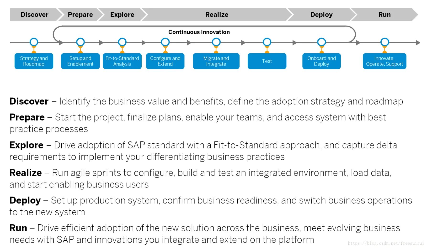 Identities discovered. SAP activate методология. Solution adoption SAP S/4hana. SAP Accelerated implementation program. SAP activate Project Manager.