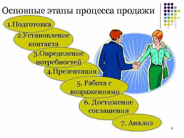 Продажи основного. Основные этапы процесса продаж. Стадии процесса продаж. Схема процесса эффективной продажи. Ключевые этапы в процессе продаж.