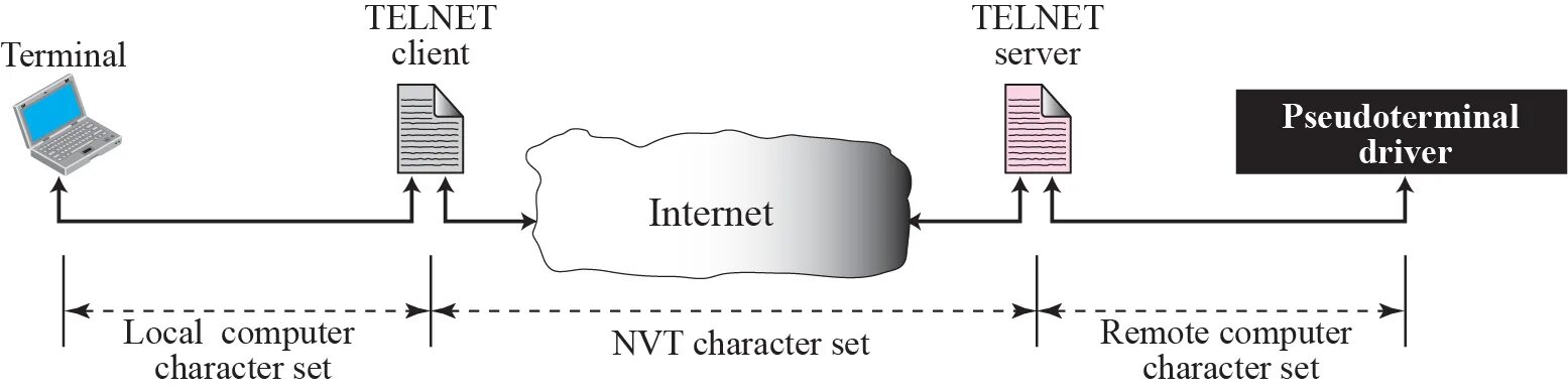 Протокол Telnet. Клиент телнет. Telnet терминал. Telnet схема. Протокол терминала