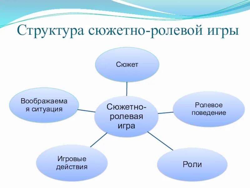 Ролевая структура. Структура сюжетно-ролевой игры. Структурными компонентами сюжетно-ролевой игры являются:. Схема структура сюжетно ролевой игры. Структурные компоненты сюжетно-ролевой игры.