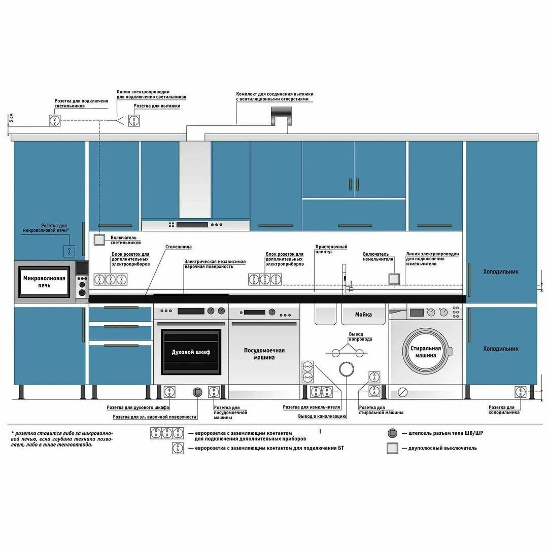 Разводка электрики на кухне под встраиваемую технику схема. Схема расположения розеток на кухне. Схема электрики на кухне розетки. Выводы электрики на кухне. Стандарты розеток на кухне