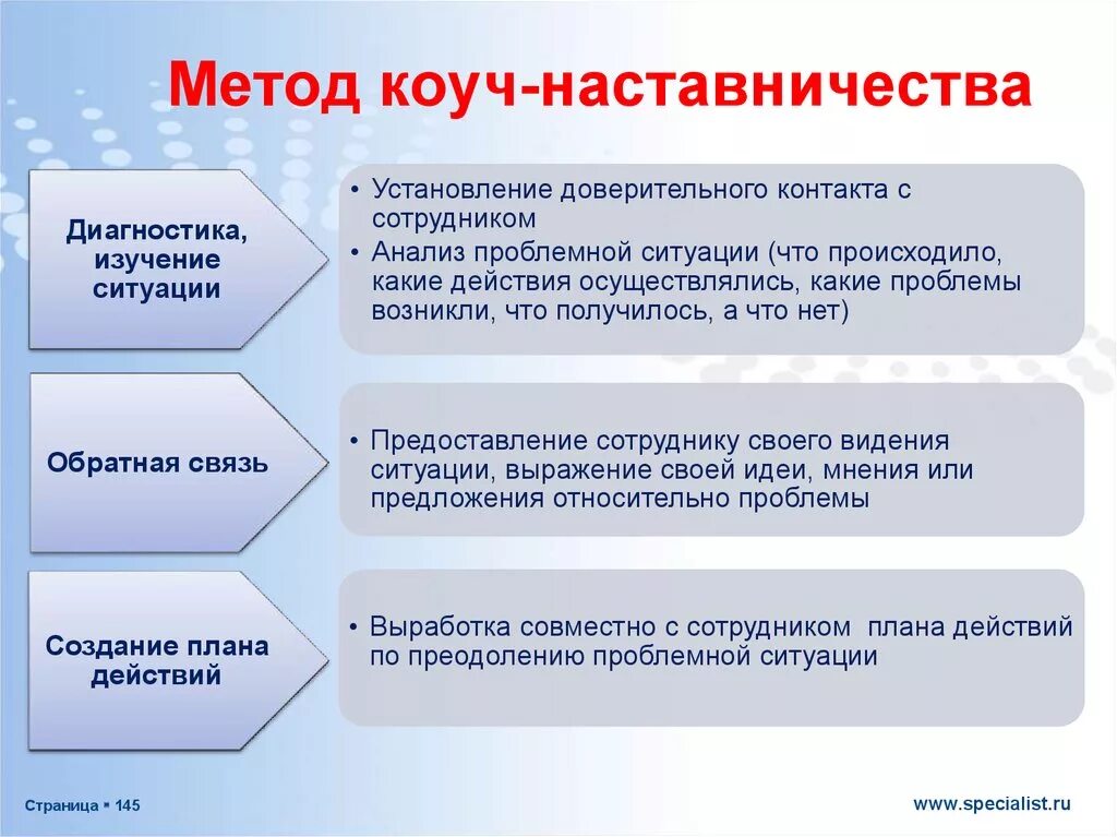 Проблема эффективного метода. Схема наставничества. Методы работы наставника. Этапы процесса наставничества. Методология наставничества.