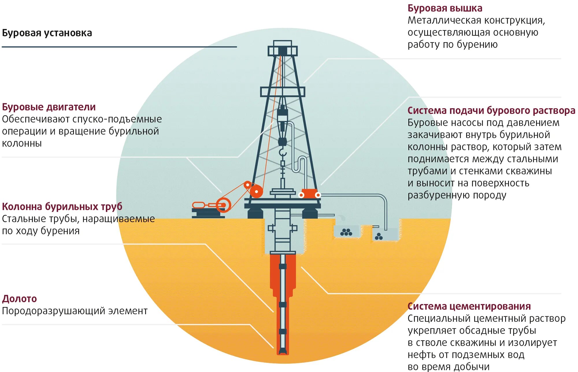 Нужна буровая установка. Процесс бурение нефтяных и газовых скважин схема. Технологическая схема бурения нефтяной скважин. Схема буровой скважины на нефть и ГАЗ. Буровая установка для бурения нефтяных скважин схема.