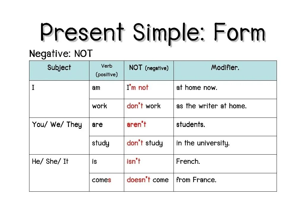 Negative start. Present simple Tense таблица. The simple present Tense. Презент Симпл и презент. Present simple Tense схема.