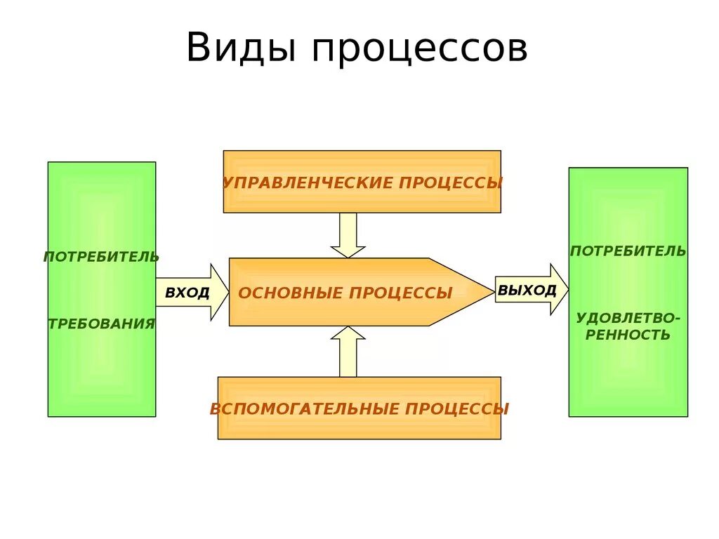 Какие именно процессы. Процессы управления основные и вспомогательные. Виды процессов. Вид управляемого процесса. Виды управленческих процессов.