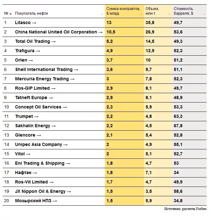 Потребители нефти в мире по отраслям. Покупатель нефтепродуктов. Структура потребления нефти. Основные страны потребления нефти. Крупнейшие страны покупатели российской нефти.