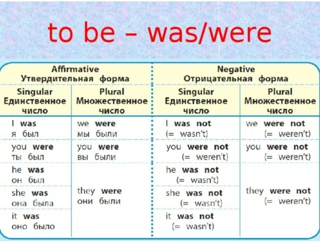 Are at home am a student. Употребление was were в английском. Когда используется was когда используется were. Were was когда употребляются. Was were правило.