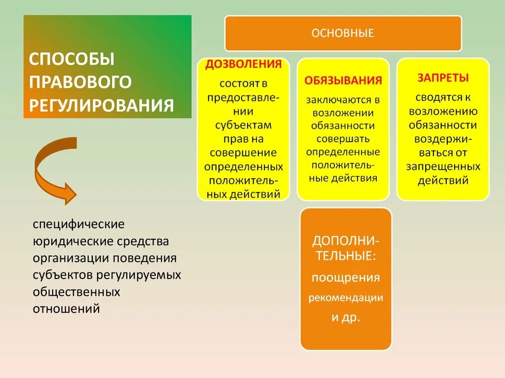 Метод правового запрета. Способы правового регулирования. Способы регулирования общественных отношений. Способы правового регулирования общественных отношений. Основные способы правового регулирования общественных отношений.