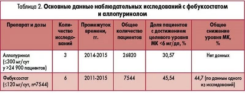 Аллопуринол сколько пить. Аллопуринол препараты. Аллопуринол Длительность приема. Препараты от повышения мочевой кислоты. Схема принятия аллопуринола.