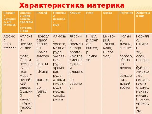 Характеристика материков. Сравнительная характеристика материков. Таблица материков 7 класс. Характеристика всех материков. План сравнения двух южных материков