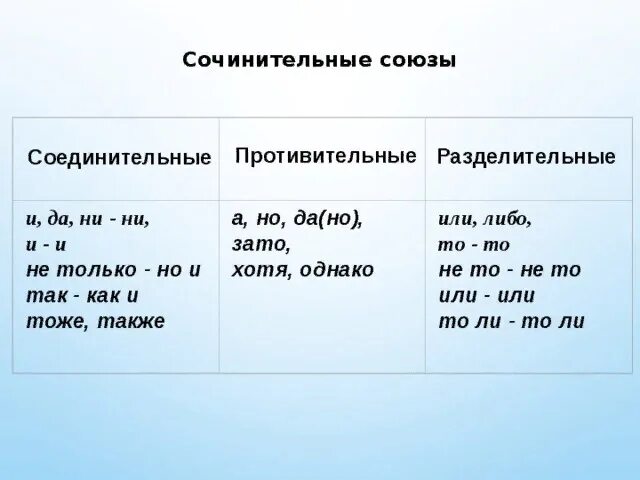 Каким союзом является но. Соединительные противительные и разделительные Союзы таблица. Сочинительные Союзы соединительные разделительные противительные. Сочинительные соединительные Союзы таблица. Соединительные Союзы противительные Союзы разделительные Союзы.