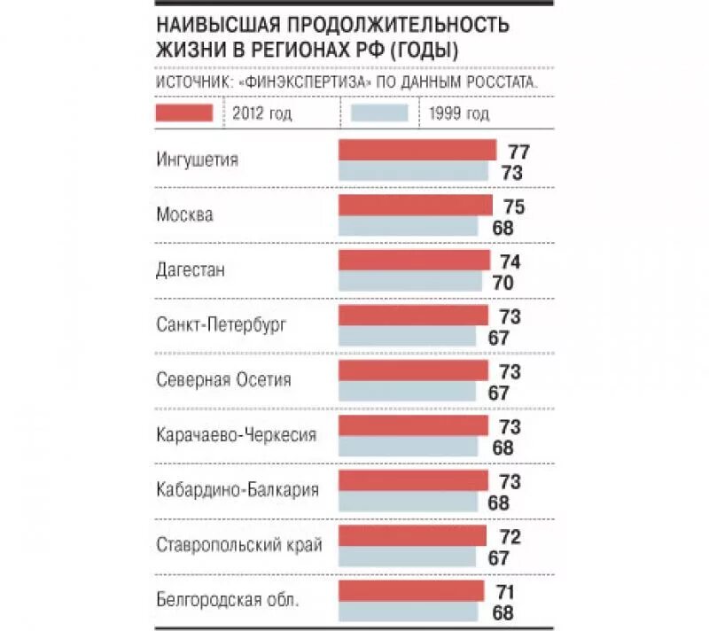 Продолжительность жизни сравнение. Продолжительность жизни в России по регионам. Средняя Продолжительность жизни в России. Средняя Продолжительность жизни в Дагестане. Статистика продолжительности жизни.