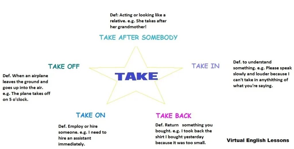 Take after фразовый глагол. Take to фразовый глагол. Ala translate. Глаголы take took. Tore 3 формы глагола.