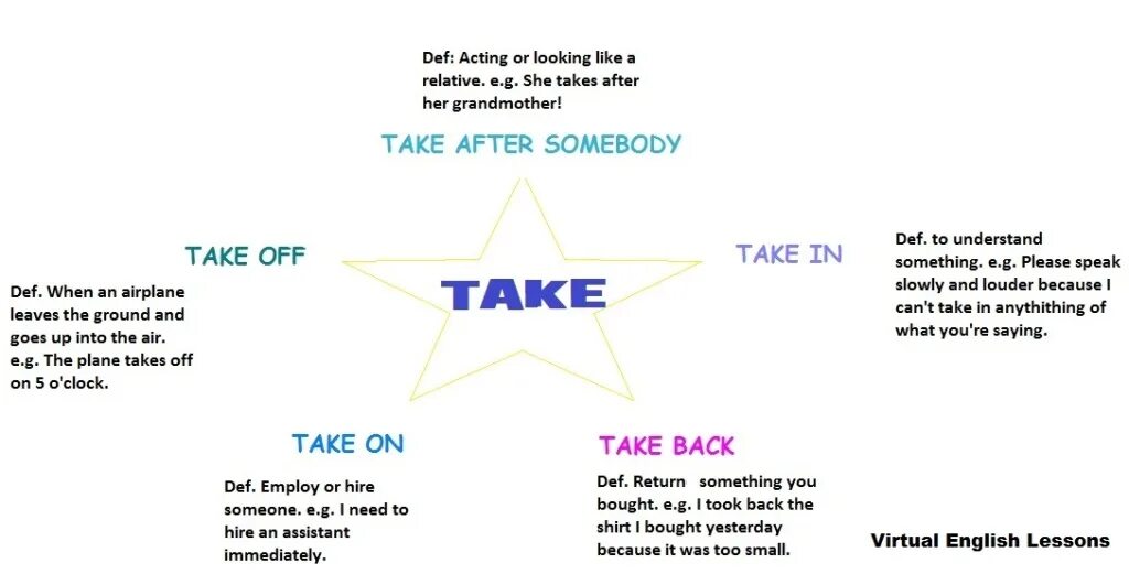 Take after Фразовый глагол. Take after someone Фразовый глагол. Take after примеры. Take after Phrasal verb. Take off транскрипция