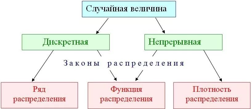 Величина виды величин функции. Типы случайных величин. веды случайных величин. случайная величина виды случайных величин. виды распределений случайных величин.