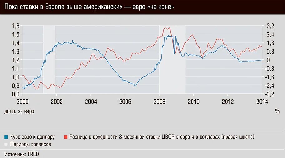 Доллл. Когда евро было дороже доллара. Почему евро в россии