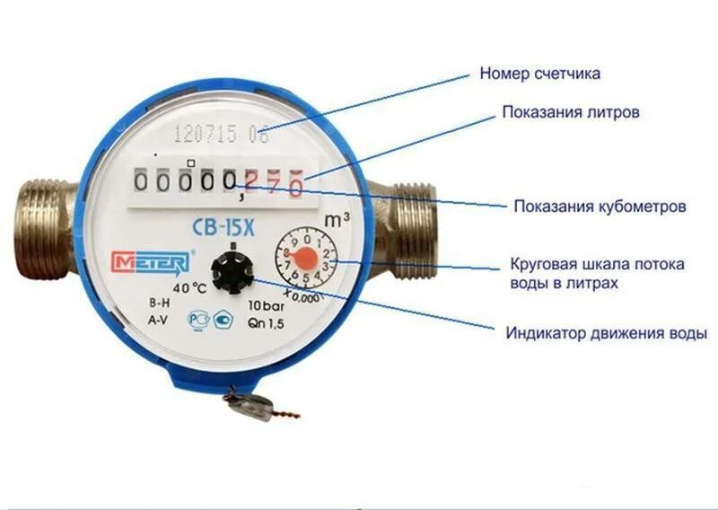 Передача показаний горячей холодной воды. Как снимать показания счетчика на воду. Как записать данные счетчика на воду. Как правильно снимать показания с водяного счетчика. Как правильно снимать показания счетчиков воды.