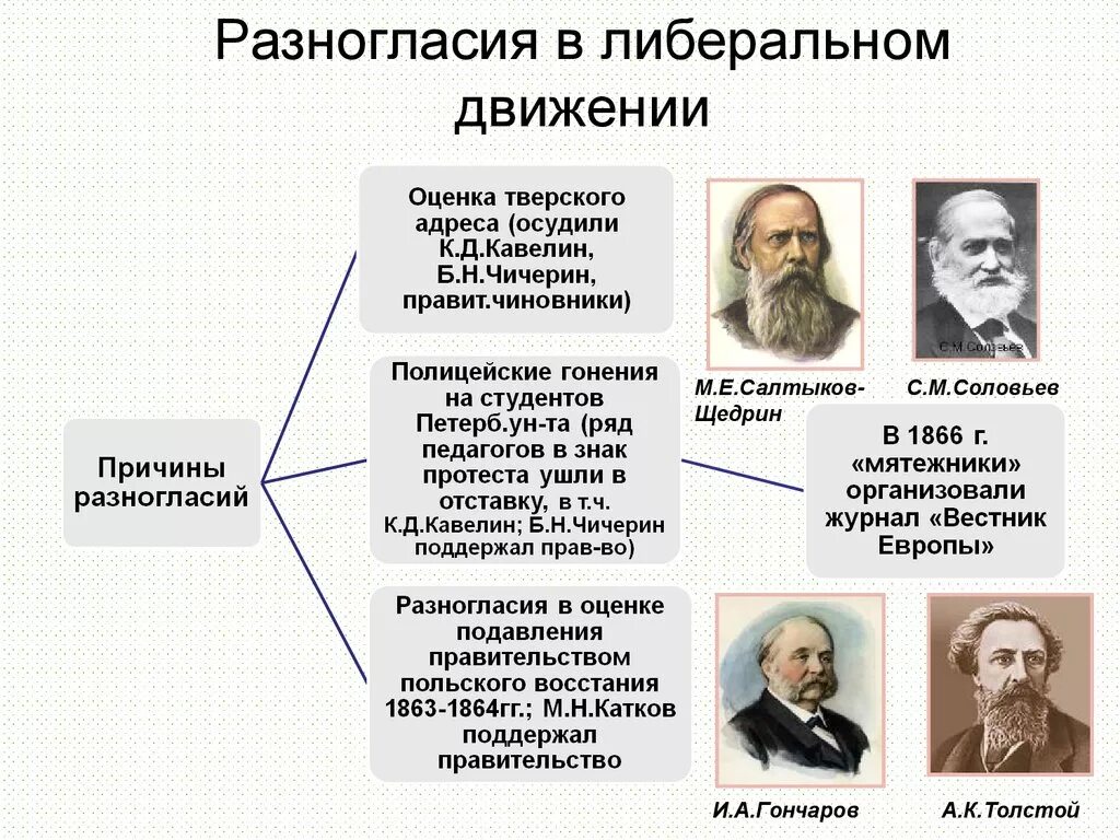 Либеральные идеи россии. Соловьев 19 век Общественное движение. Либералы Лидеры 19 века. Либеральное движение во второй половине 19 века. Либеральное движение представители.