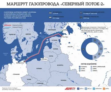 Построено 56 1 км газопровода что составило
