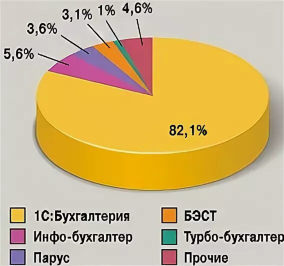 Использование бухгалтерских программ. Рынок бухгалтерских программ в россии. статистика использования бухгалтерских программ. рейтинг бухгалтерских программ. популярность бухгалтерских программ в диаграмме.