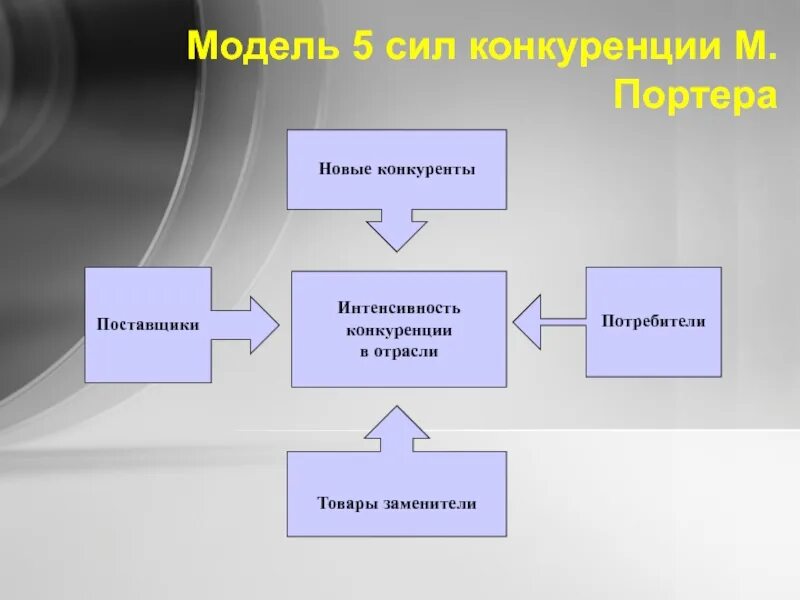 5 Сил конкуренции Портера. Модель 5 сил конкуренции Портера. Модель пяти конкурентных сил Майкла Портера. М Портер 5 сил конкуренции. Модель портера 5