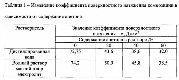 Коэффициент поверхностного натяжения таблица. Коэффициент поверхностного натяжения жидкости таблица. Поверхностное натяжение дистиллированной воды таблица. Коэффициент поверхностного натяжения воды таблица.