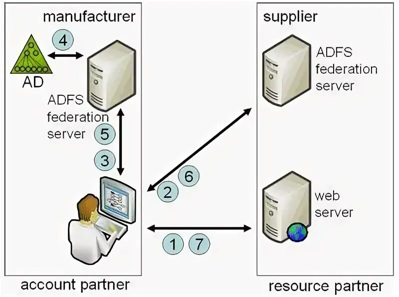 Adfs rosneft adfs portal updatepassword. Adfs. active directory federation services. как работает ad fs.