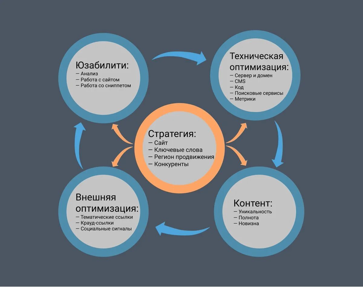 Продвижение сайта контентом. Юзабилити сайта. Стратегия продвижения. SEO продвижение задачи. Разработка юзабилити сайта.