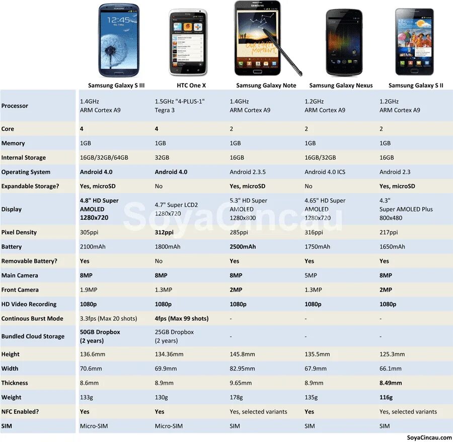 Сколько самсунгов в россии. Таблица параметров смартфонов самсунг. Самсунг модель s3 ТТХ. Samsung Galaxy линейка смартфонов таблица. Samsung Galaxy s по годам выпуска.