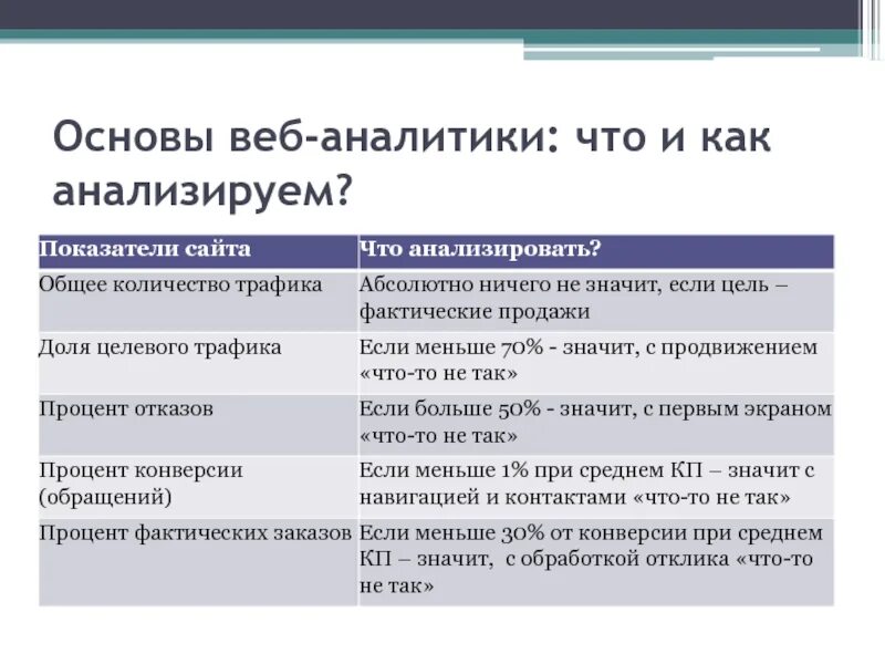 Что значит продвигаю. Показатели аналитики. Основы веба.